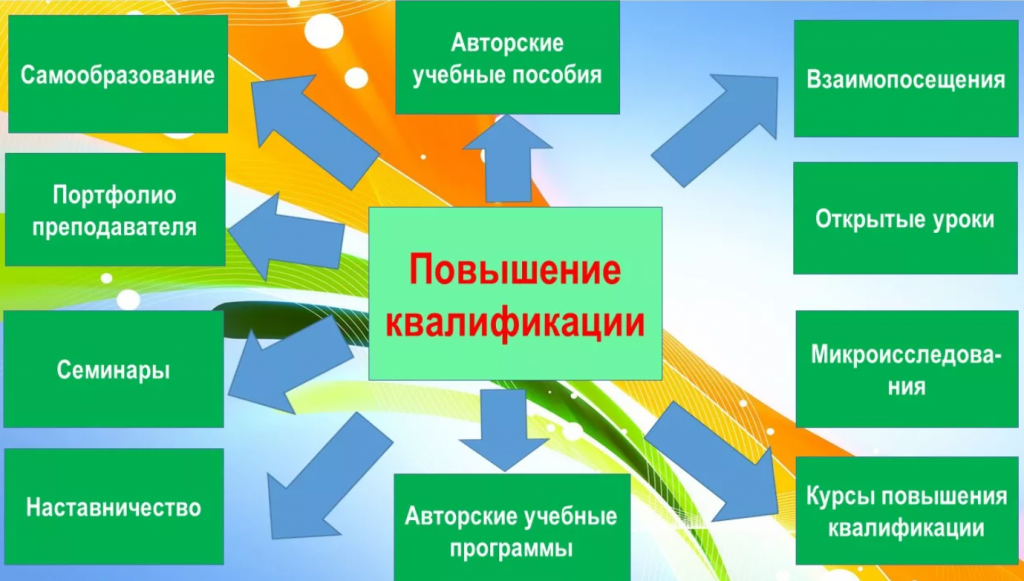 Программы повышения квалификации учителей. Модель внутришкольной системы повышения квалификации педагогов. Виды курсов повышения квалификации. Формы повышения квалификации персонала. Виды повышения квалификации персонала.