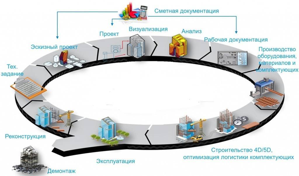 Разработка проекта внедрения информационных систем